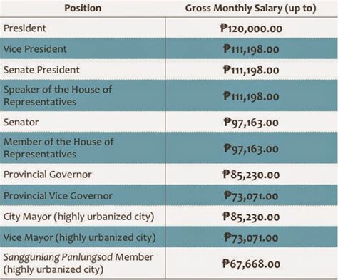 how much is a mayor salary in the philippines